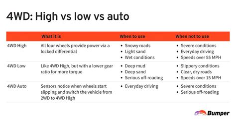 4WD High Vs Low .